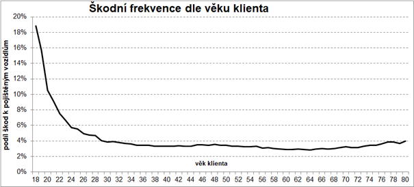 Graf škodní frekvence podle věku klienta