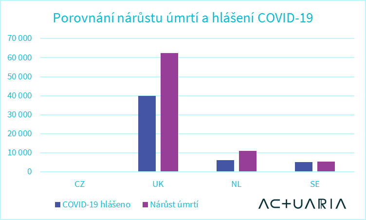 Porovnání nárůstu úmrtí a hlášení COVID-19