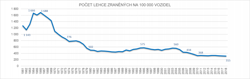 počet lehce zraněných na 100000 vozidel