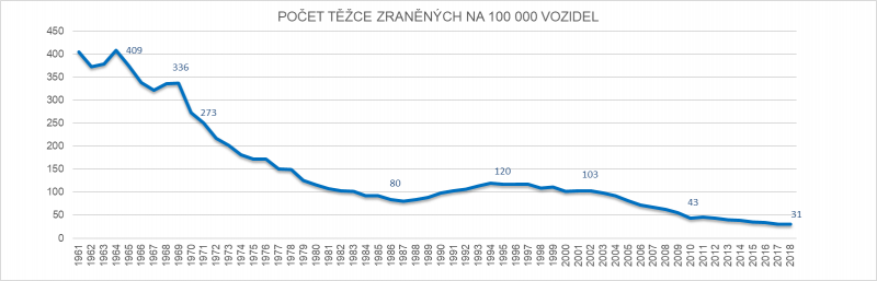 počet těžce zraněných na 100000 vozidel