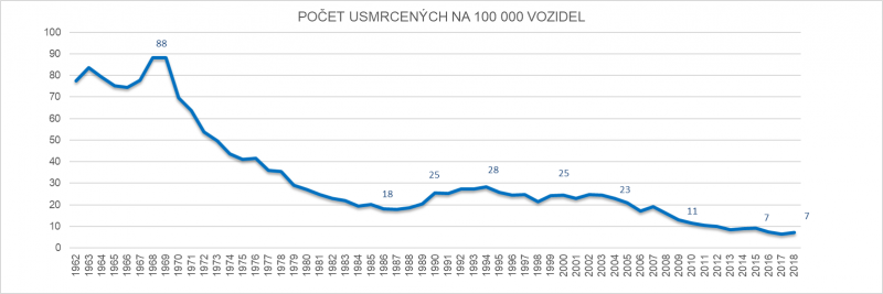 Počet usmrcených na 100000 vozidel