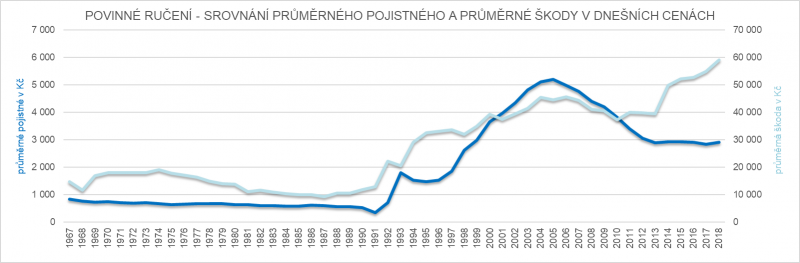 Graf srovnání rpůměrného pojistného a průměrné škody